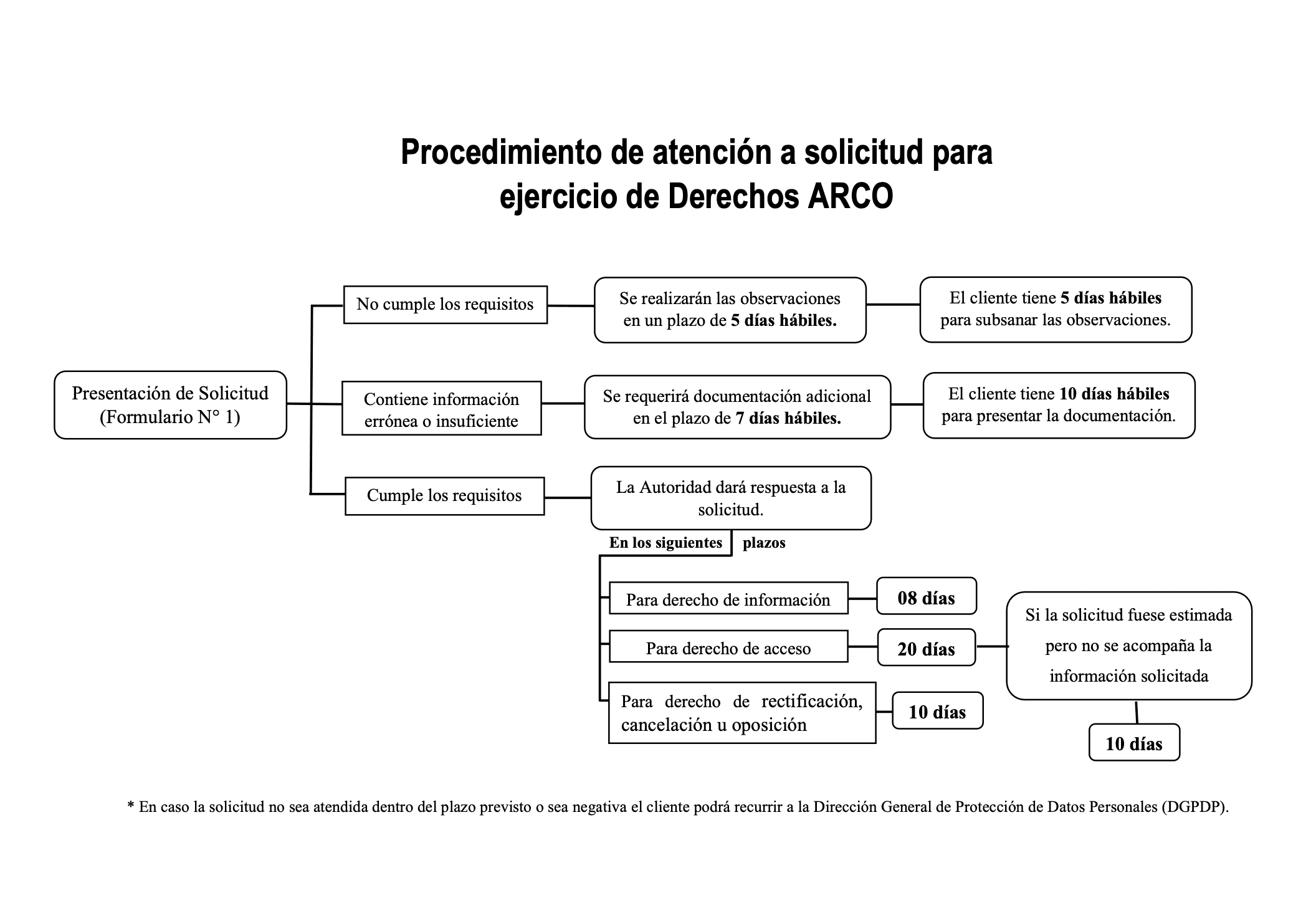 Derechos ARCO - protección de datos personales Incamotors